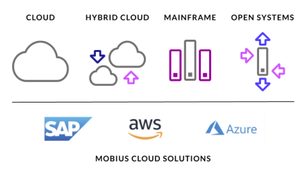 Image: mobius cloud solutions