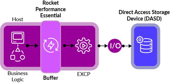 performance essential graph