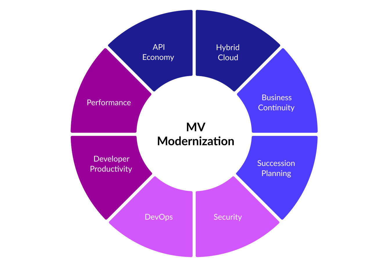 MV modernization 1st diagram
