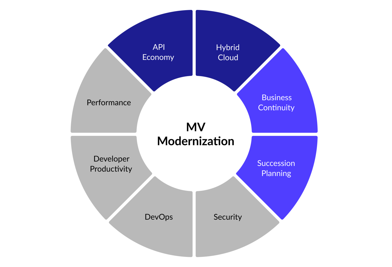 MV Modernization graph 